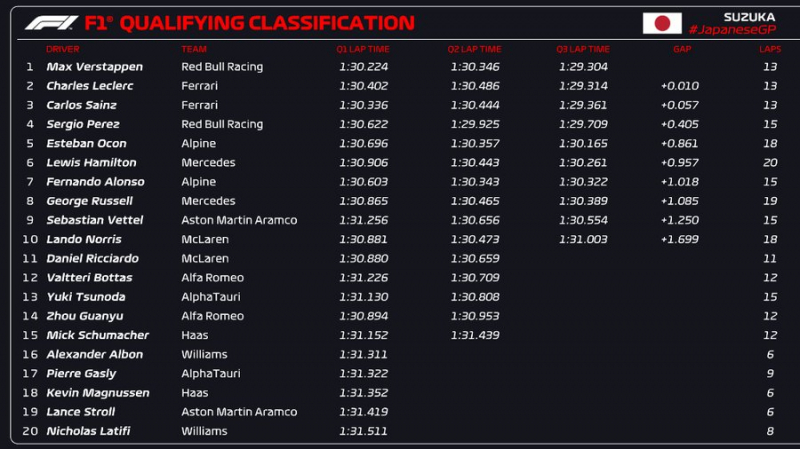 Ферстаппен выиграл квалификацию Гран-при Японии