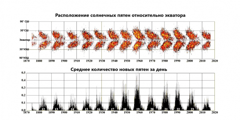 Почему на Солнце возникают пятна и надо ли их бояться