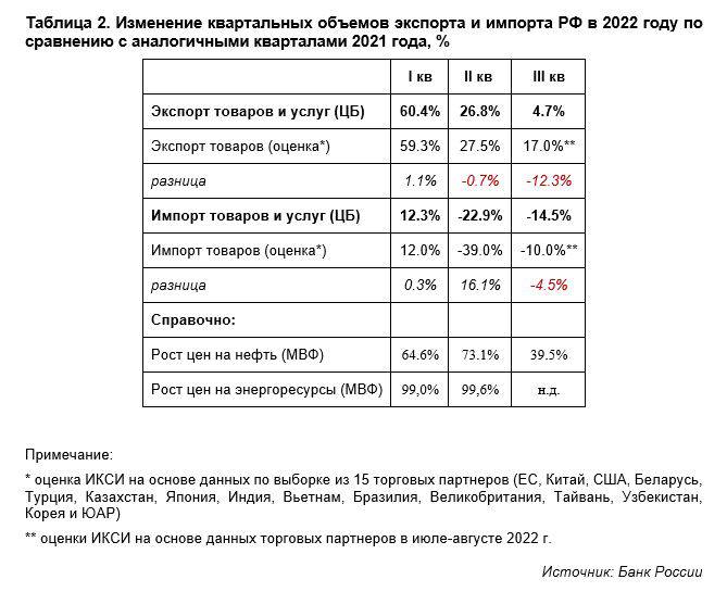 Пик спада в поставках импорта пройден