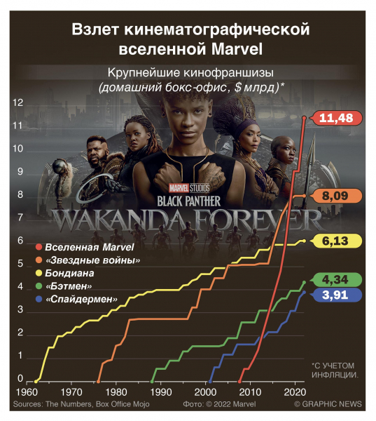 Взлет киновселенной Marvel