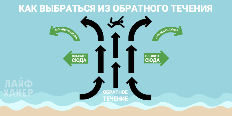 Что такое обратное течение и как не утонуть рядом с берегом