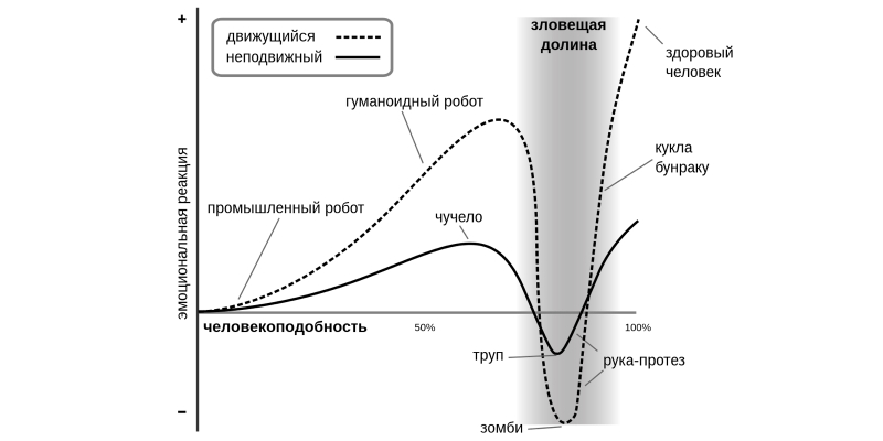 Эффект «зловещей долины»: почему нас пугают фотореалистичные персонажи и андроиды