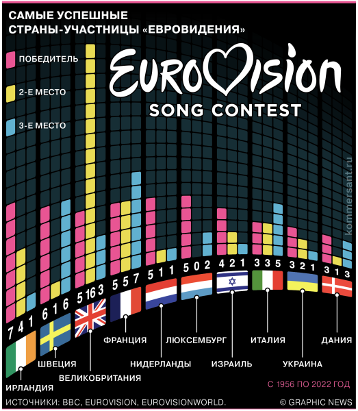 Самые успешные страны—участницы «Евровидения»