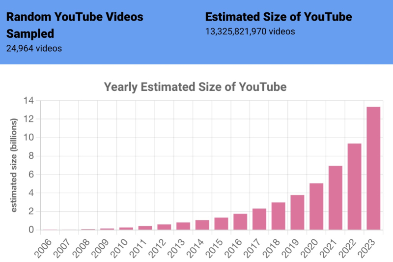 Энтузиасты подсчитали, сколько видео доступно на YouTube