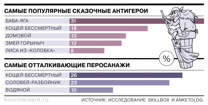 Баба-яга и Кощей Бессмертный возглавляют рейтинг самых популярных сказочных антигероев