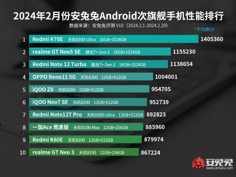 AnTuTu назвал самые мощные смартфоны февраля. В топе нет ни одного Xiaomi