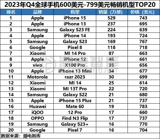 iPhone вне конкуренции: 20 самых продаваемых смартфонов за 600-800 долларов во всём мире