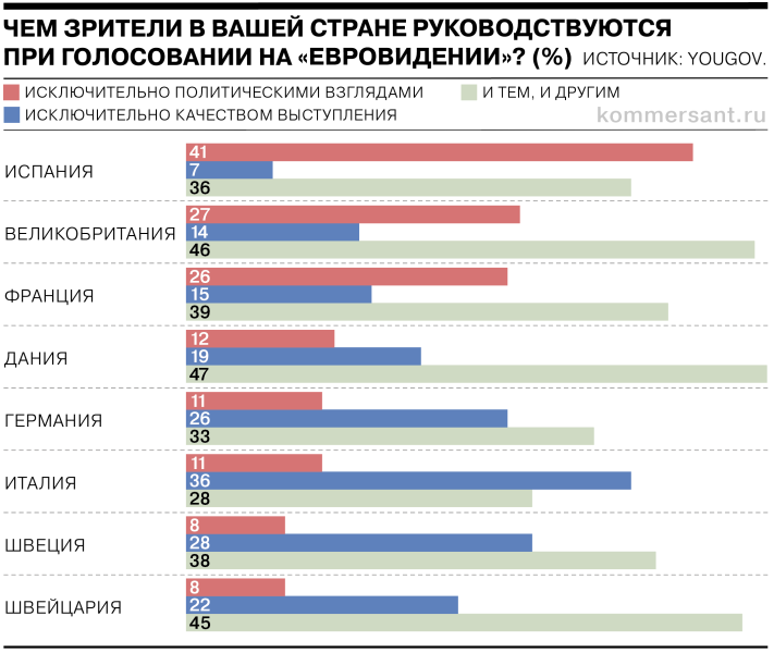 Политика или музыка: как голосуют на «Евровидении»