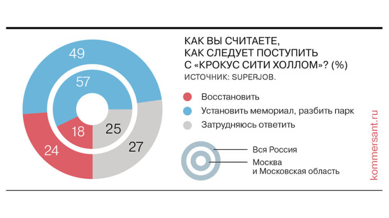 Воробьев заявил, что на месте «Крокуса» не будет концертного зала